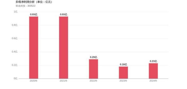 环球策路 世名科技上市9周年：利润下滑超六成，市值较峰值蒸发近六成