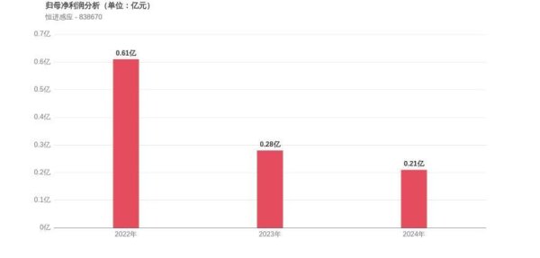 垒富优配 恒进感应上市3周年：归母净利润下滑64.85%，市值较峰值蒸发34.66%